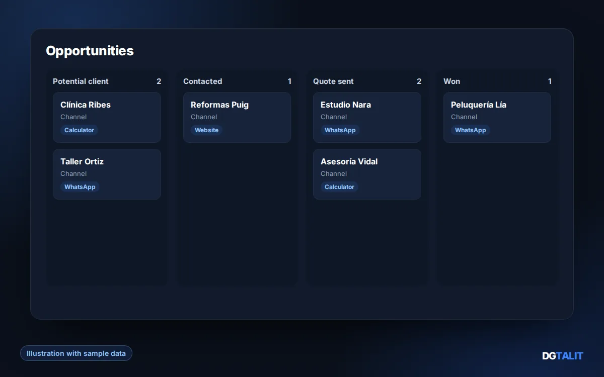 DGTALIT Portal (CRM) opportunities board with sample data: potential client, contacted, quote sent and won