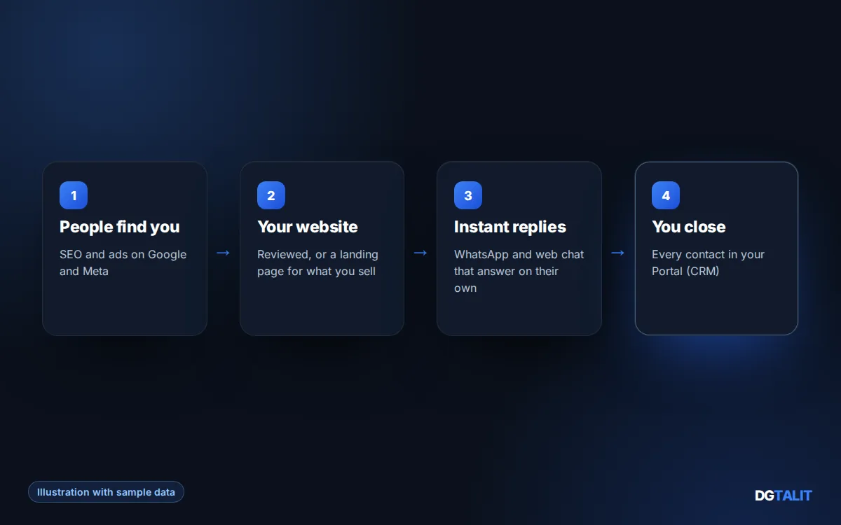 How the DGTALIT Sales System works: people find you, your website, instant WhatsApp replies and you close the sale in the CRM