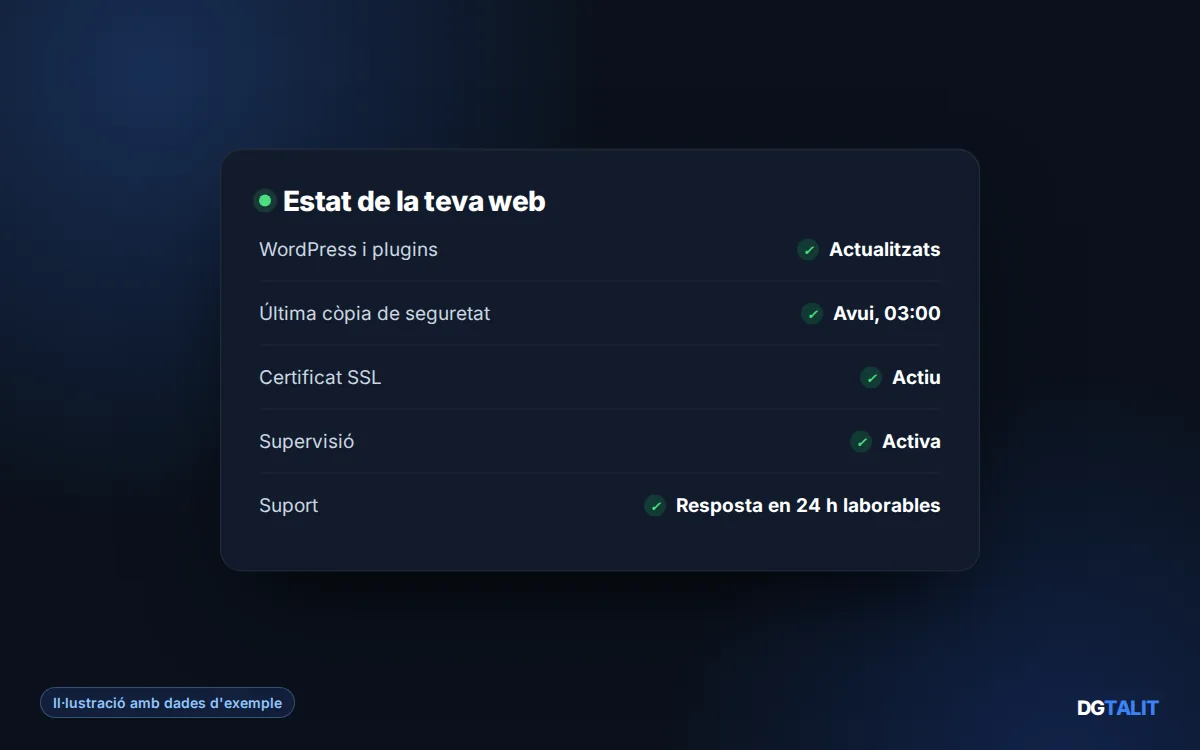 Tauler d’estat del manteniment web WordPress de DGTALIT: actualitzacions, còpia de seguretat, SSL i suport
