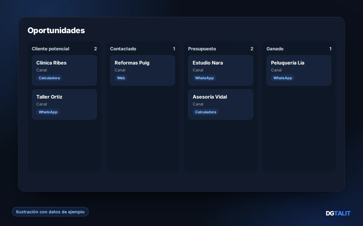 Tablero de oportunidades del Portal DGTALIT (CRM) con datos de ejemplo: cliente potencial, contactado, presupuesto y ganado