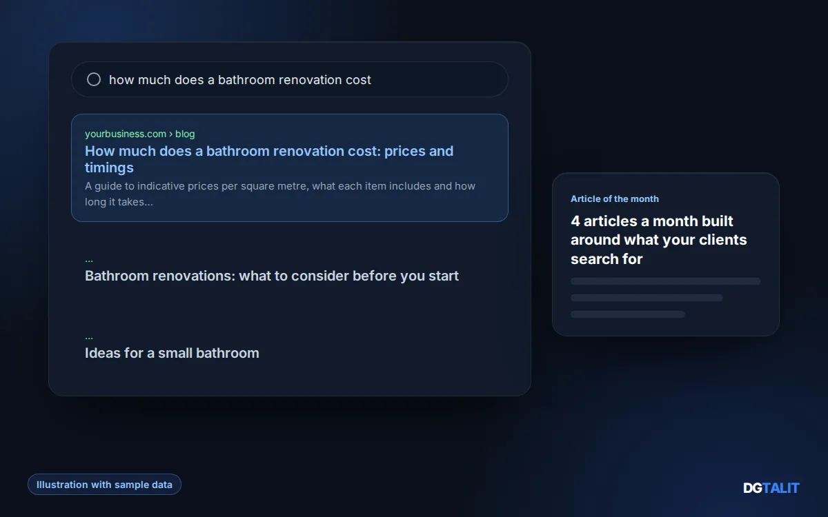 SEO illustration: a blog article in the top search result